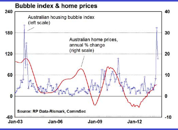 Graph for The property bubble myth is busted